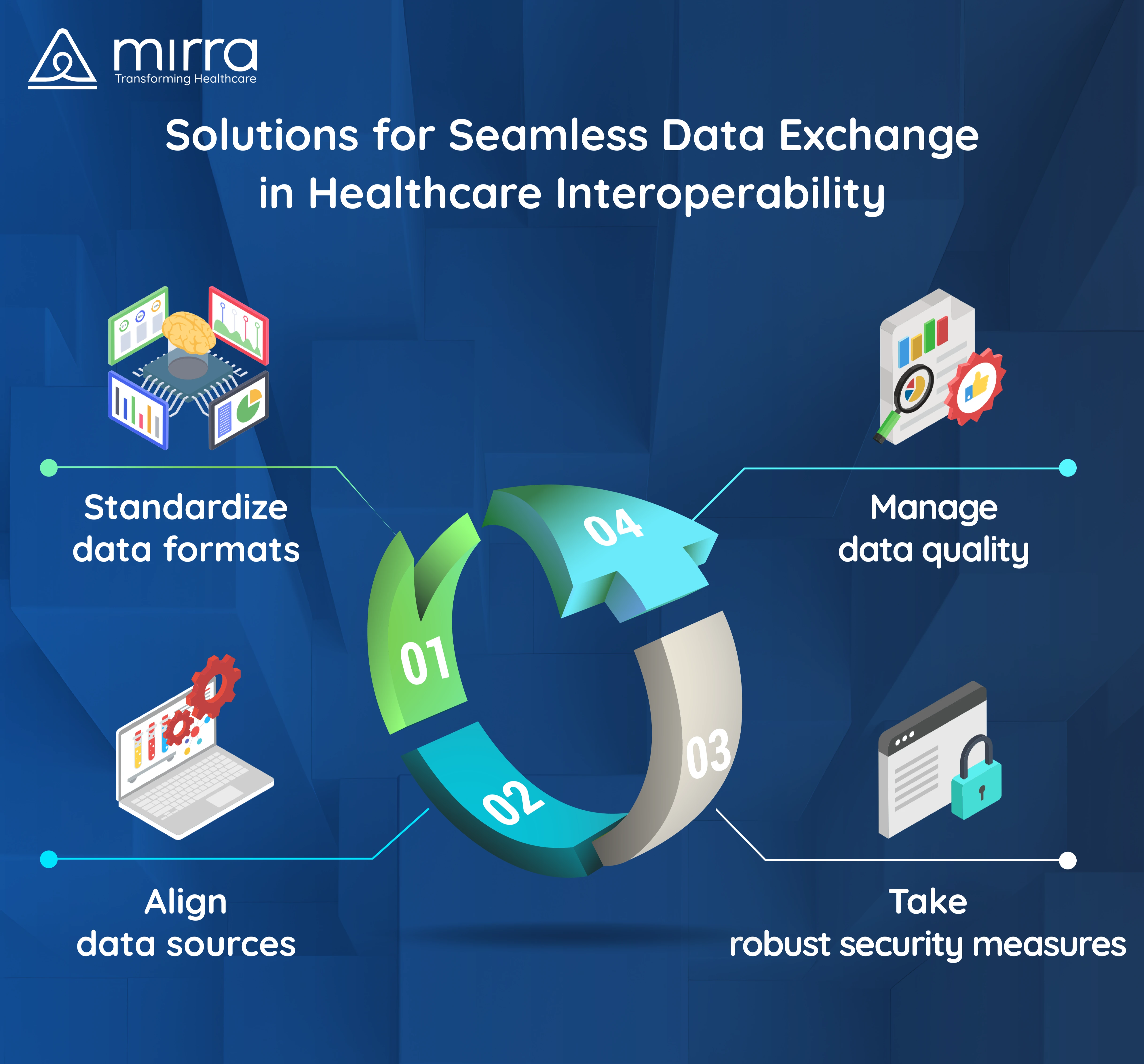 Solutions for Seamless Data Exchange in Healthcare Interoperability