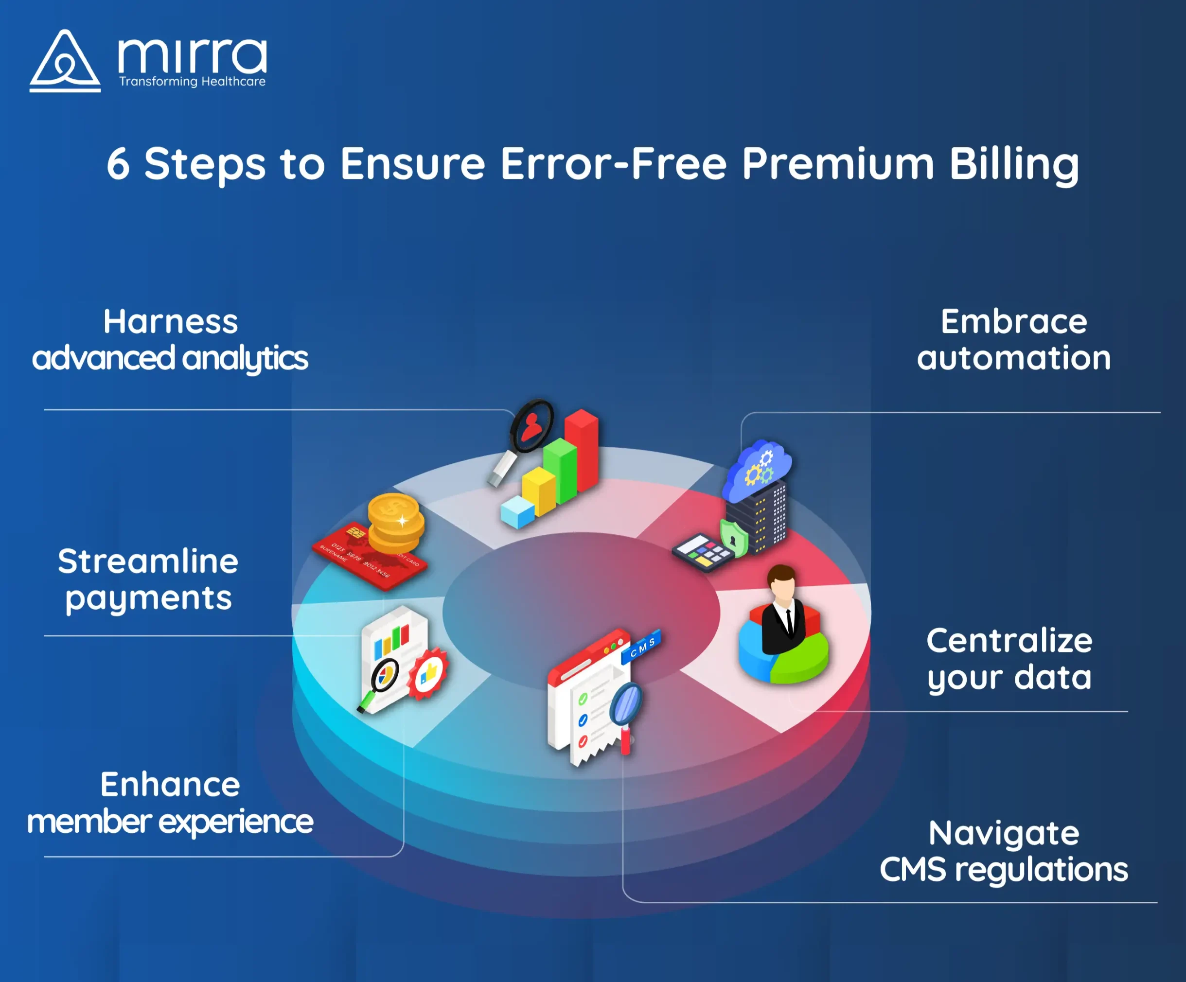 6 steps to ensure error free premium billing