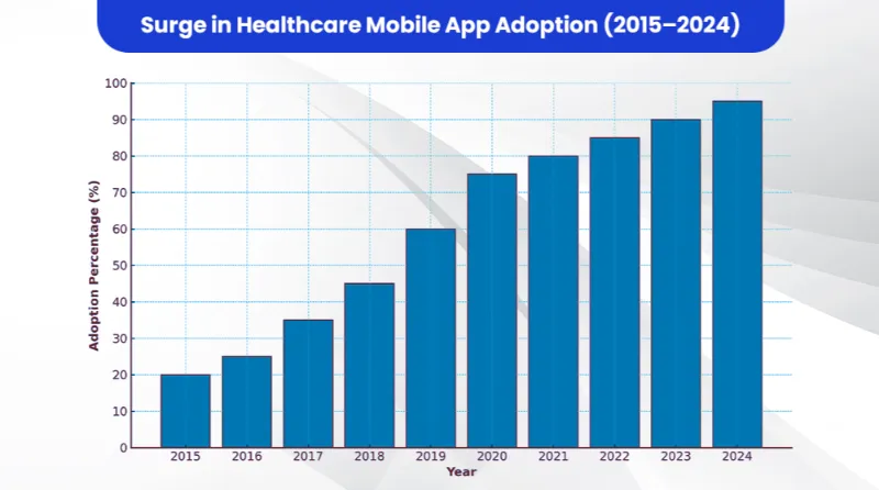 Mobile App Adoption in Healthcare