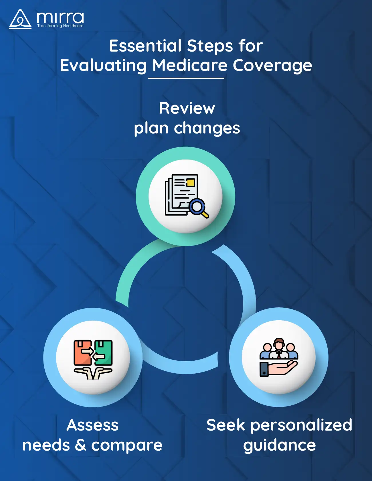 Steps to Take When Evaluating Medicare Coverage for the Upcoming Year
